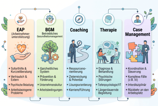 Infografik zu EAP, BGM, Coaching, Therapie und Case Management